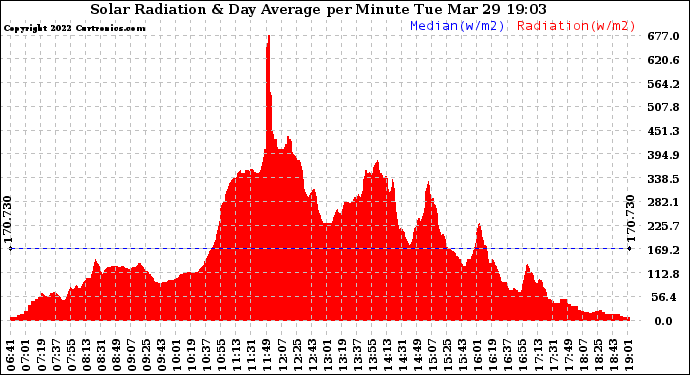 Solar PV/Inverter Performance Solar Radiation & Day Average per Minute