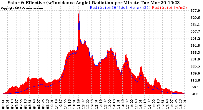 Solar PV/Inverter Performance Solar Radiation & Effective Solar Radiation per Minute