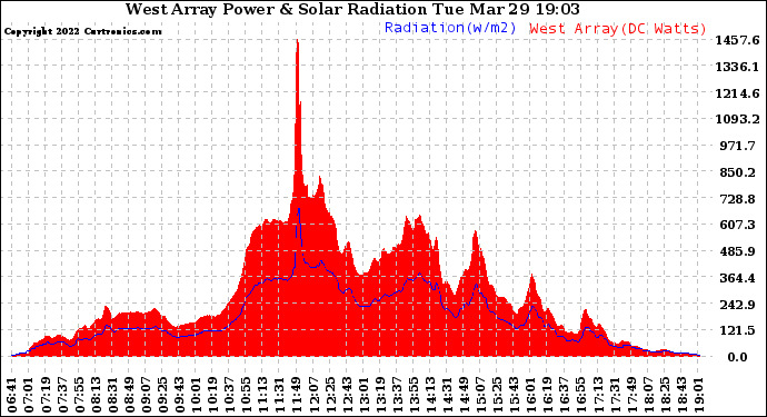 Solar PV/Inverter Performance West Array Power Output & Solar Radiation