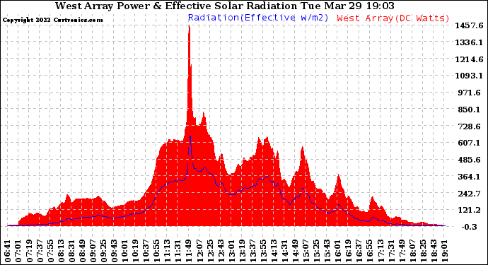 Solar PV/Inverter Performance West Array Power Output & Effective Solar Radiation