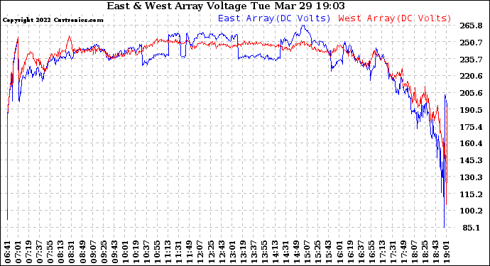 Solar PV/Inverter Performance Photovoltaic Panel Voltage Output