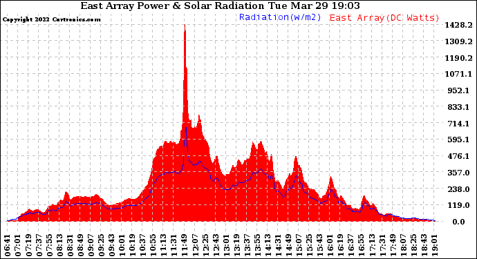 Solar PV/Inverter Performance East Array Power Output & Solar Radiation