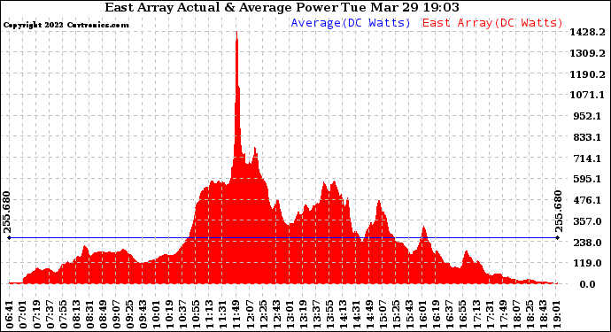 Solar PV/Inverter Performance East Array Actual & Average Power Output