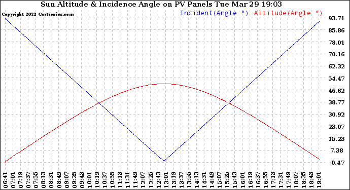 Solar PV/Inverter Performance Sun Altitude Angle & Sun Incidence Angle on PV Panels