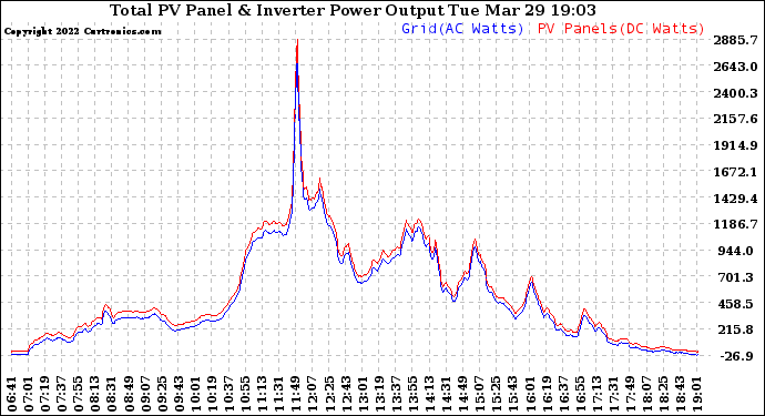 Solar PV/Inverter Performance PV Panel Power Output & Inverter Power Output