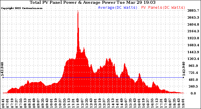 Solar PV/Inverter Performance Total PV Panel Power Output