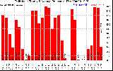 Solar PV/Inverter Performance Daily Solar Energy Production