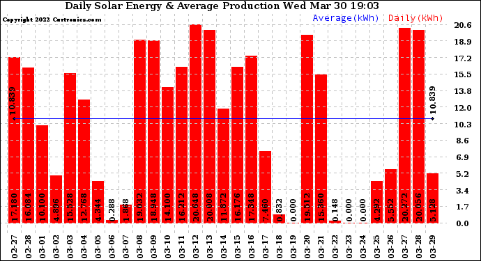 Solar PV/Inverter Performance Daily Solar Energy Production