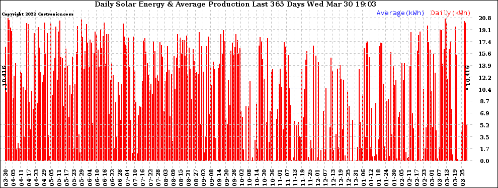 Solar PV/Inverter Performance Daily Solar Energy Production Last 365 Days