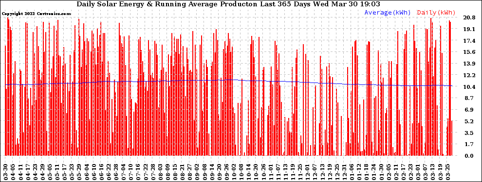 Solar PV/Inverter Performance Daily Solar Energy Production Running Average Last 365 Days