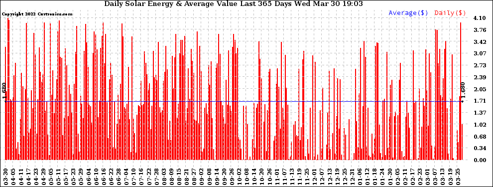 Solar PV/Inverter Performance Daily Solar Energy Production Value Last 365 Days