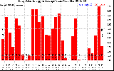 Solar PV/Inverter Performance Daily Solar Energy Production Value