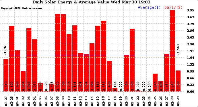 Solar PV/Inverter Performance Daily Solar Energy Production Value