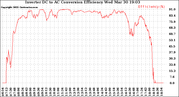 Solar PV/Inverter Performance Inverter DC to AC Conversion Efficiency