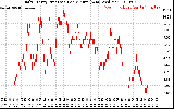 Solar PV/Inverter Performance Daily Energy Production Per Minute