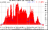 Solar PV/Inverter Performance Grid Power & Solar Radiation