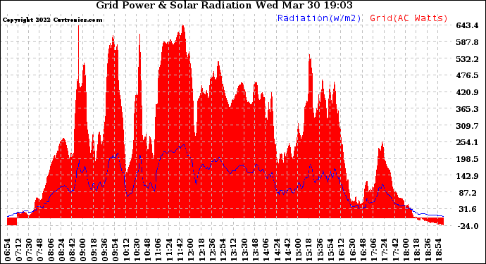 Solar PV/Inverter Performance Grid Power & Solar Radiation