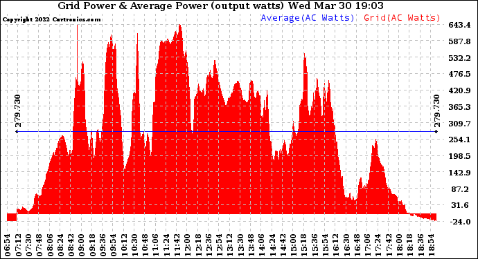 Solar PV/Inverter Performance Inverter Power Output