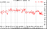 Solar PV/Inverter Performance Grid Voltage