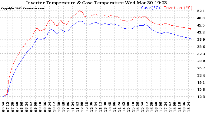 Solar PV/Inverter Performance Inverter Operating Temperature