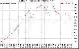 Solar PV/Inverter Performance Outdoor Temperature