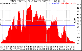 Solar PV/Inverter Performance Solar Radiation & Day Average per Minute