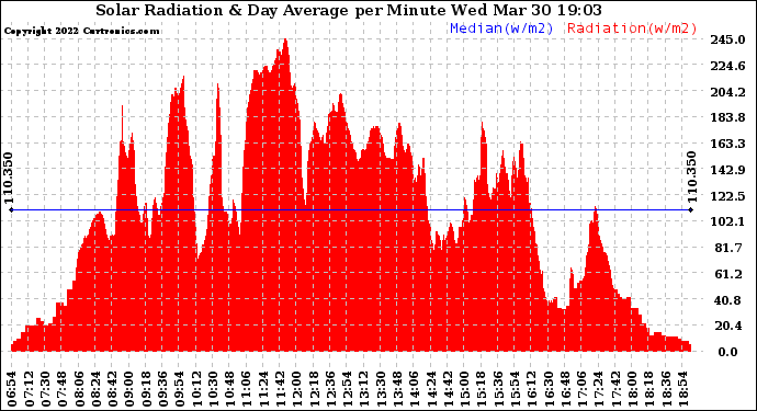 Solar PV/Inverter Performance Solar Radiation & Day Average per Minute