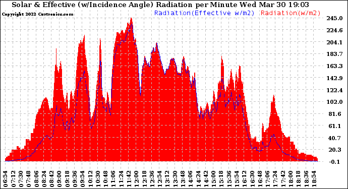 Solar PV/Inverter Performance Solar Radiation & Effective Solar Radiation per Minute