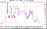 Solar PV/Inverter Performance Photovoltaic Panel Current Output