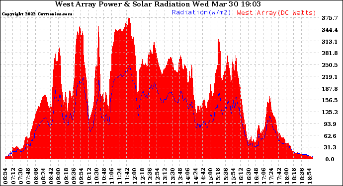 Solar PV/Inverter Performance West Array Power Output & Solar Radiation