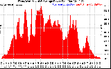 Solar PV/Inverter Performance West Array Actual & Average Power Output