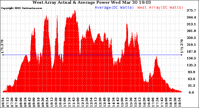 Solar PV/Inverter Performance West Array Actual & Average Power Output