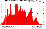 Solar PV/Inverter Performance West Array Actual & Running Average Power Output