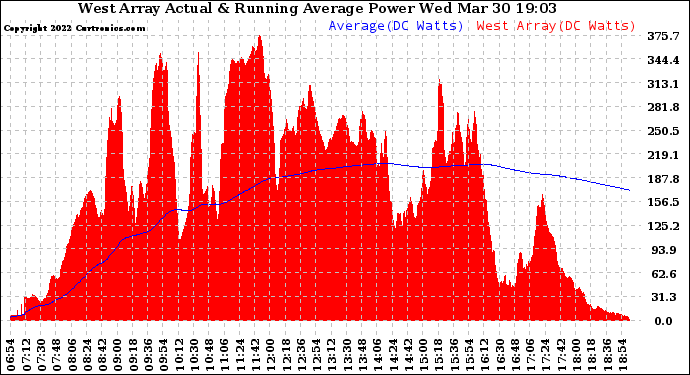 Solar PV/Inverter Performance West Array Actual & Running Average Power Output