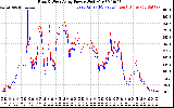 Solar PV/Inverter Performance Photovoltaic Panel Power Output