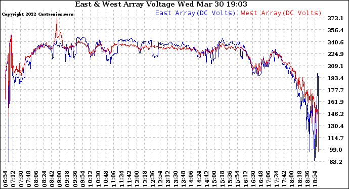 Solar PV/Inverter Performance Photovoltaic Panel Voltage Output