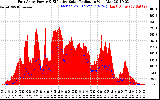 Solar PV/Inverter Performance East Array Power Output & Effective Solar Radiation