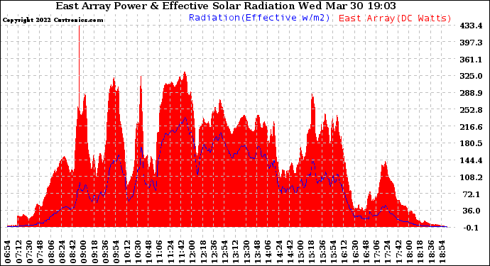 Solar PV/Inverter Performance East Array Power Output & Effective Solar Radiation