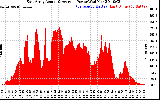 Solar PV/Inverter Performance East Array Actual & Average Power Output