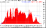 Solar PV/Inverter Performance East Array Actual & Running Average Power Output