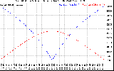 Solar PV/Inverter Performance Sun Altitude Angle & Azimuth Angle