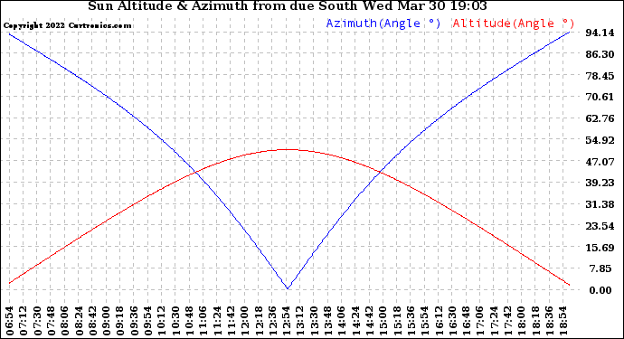 Solar PV/Inverter Performance Sun Altitude Angle & Azimuth Angle