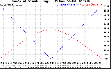 Solar PV/Inverter Performance Sun Altitude Angle & Sun Incidence Angle on PV Panels