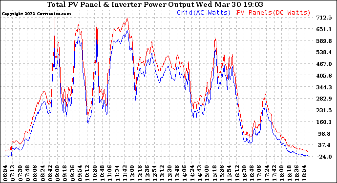 Solar PV/Inverter Performance PV Panel Power Output & Inverter Power Output