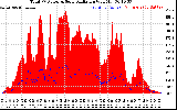 Solar PV/Inverter Performance Total PV Panel Power Output & Solar Radiation