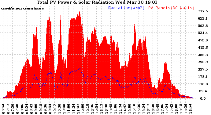 Solar PV/Inverter Performance Total PV Panel Power Output & Solar Radiation