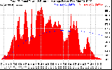 Solar PV/Inverter Performance Total PV Panel & Running Average Power Output