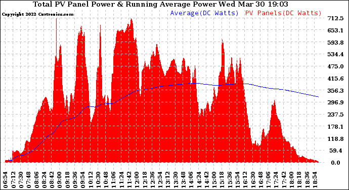 Solar PV/Inverter Performance Total PV Panel & Running Average Power Output