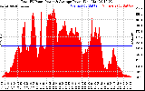 Solar PV/Inverter Performance Total PV Panel Power Output