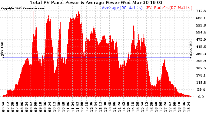 Solar PV/Inverter Performance Total PV Panel Power Output